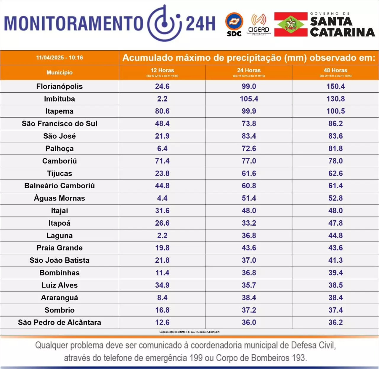 Imbituba decreta situação de emergência e cancela aulas após chuvas intensas na região